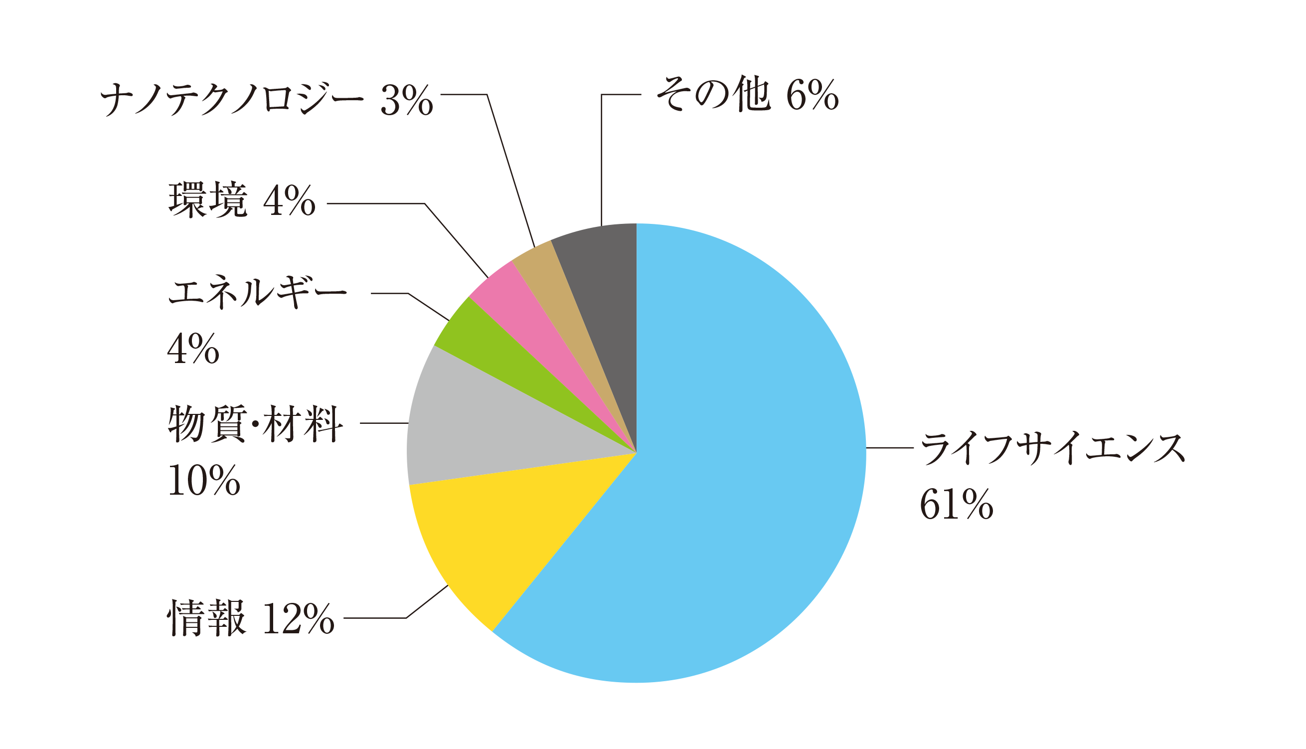 kyodokenkyu_bunyabetsuuchiwake.png