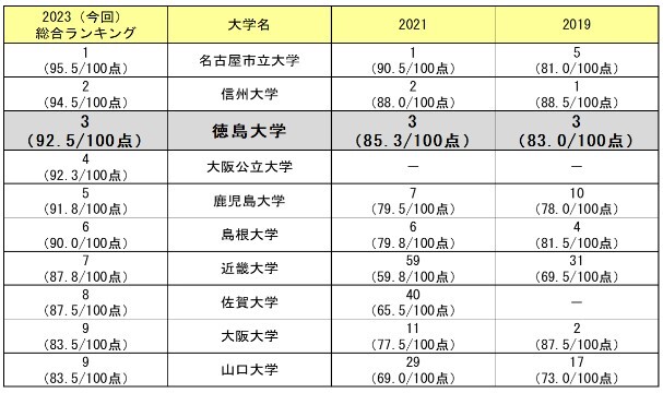 01.総合ランキング上位校の順位及び得点の変動.jpg