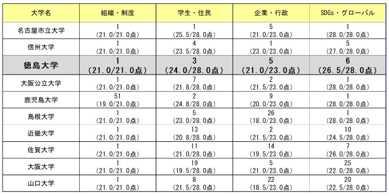 02.2023総合ランキング上位校の分野別の順位及び得点.jpg