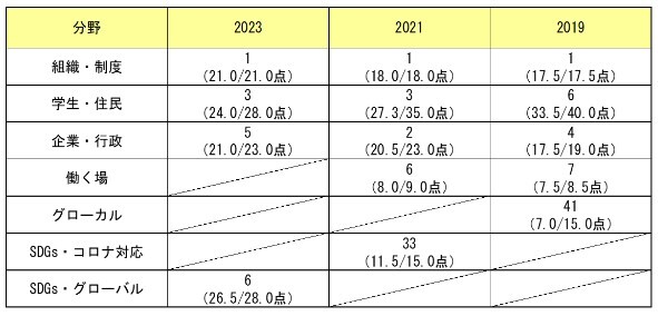 03.徳島大学の分野別順位及び得点の変動.jpg
