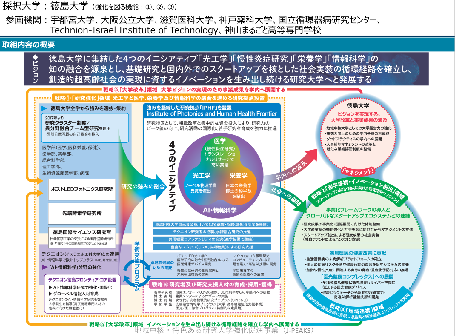 地域中核・特色ある研究大学強化促進事業（J-PEAKS） - 国立大学