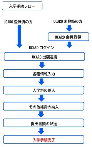 入学手続フロー