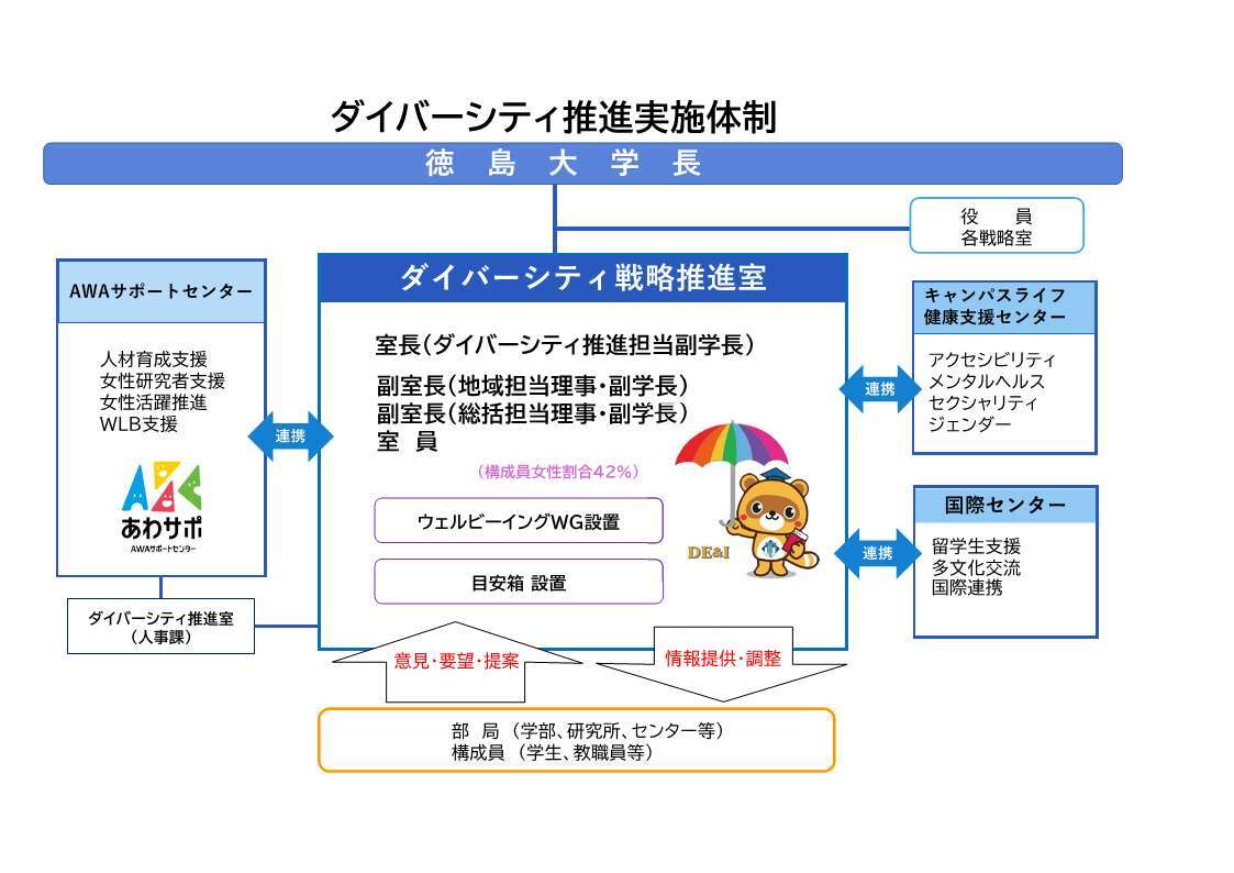ダイバーシティ推進実施体制