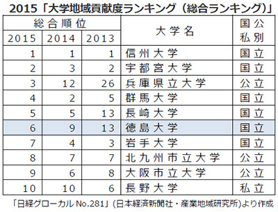 特集全国大学の地域貢献度ランキング 上 地方創生 人材育成へ産官学が連携強化 で本学が全国6位にランクされました 日経グローカル281号 12月7日発行 国立大学法人 徳島大学