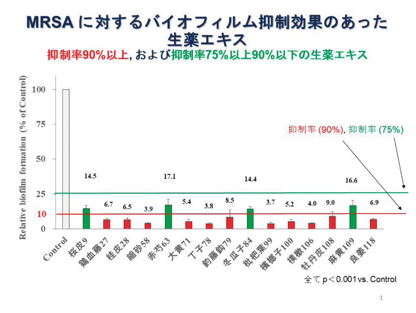 MRSAに対するバイオフィルム抑制効果のあった生薬エキス