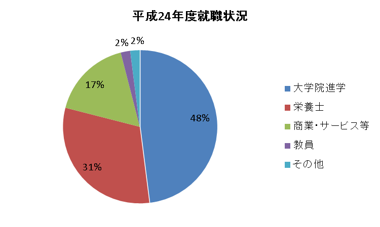 進路 就職状況 徳島大学医学部 大学院