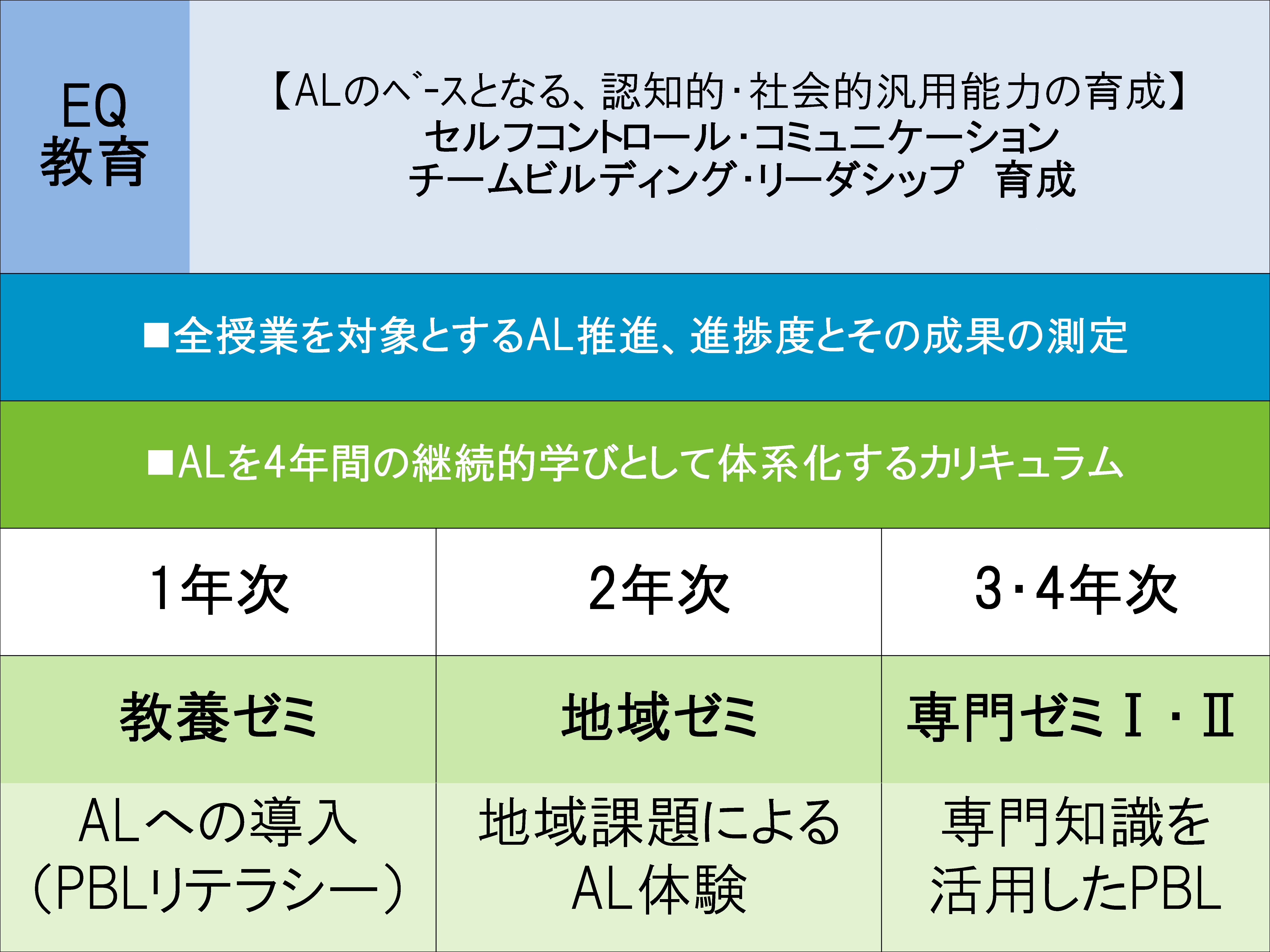 ALの体系化と地域ゼミ