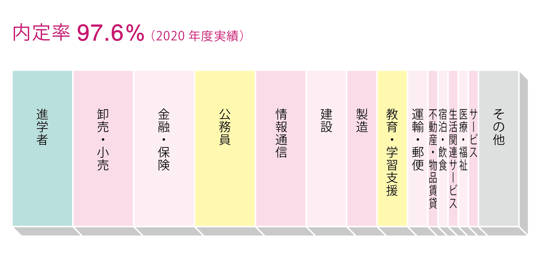 主な就職先や内定率 徳島大学総合科学部