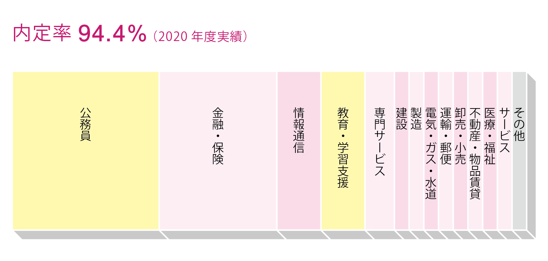 主な就職先や内定率 徳島大学総合科学部