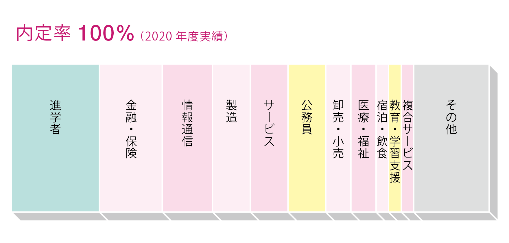 主な就職先や内定率 徳島大学総合科学部