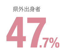 県外出身者４７．７％