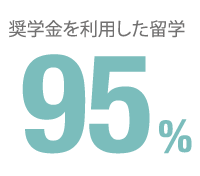 奨学金を利用した留学９５％