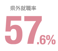 県外就職率５７．６％