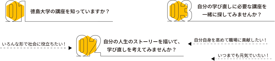 01 徳島大学の講座を知っていますか？ 02 自分の人生のストーリーを描いて、学び直しを考えてみませんか？ 自分自身を高めて職場に貢献したい! いろんな形で社会に役立ちたい! いつまでも元気でいたい! 03 自分の学び直しに必要な講座を一緒に探してみませんか？